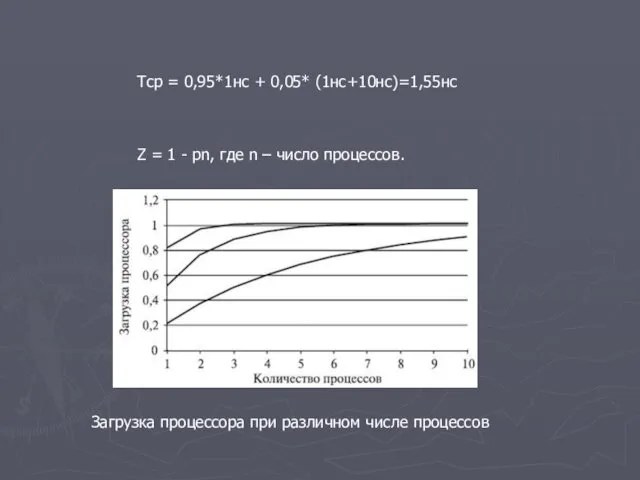 Tср = 0,95*1нс + 0,05* (1нс+10нс)=1,55нс Z = 1 -