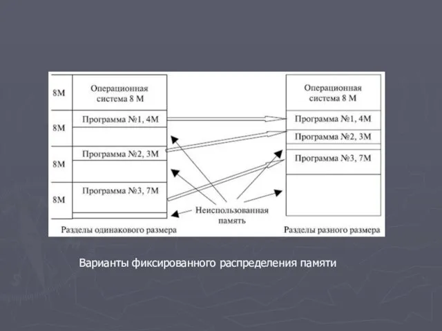 Варианты фиксированного распределения памяти