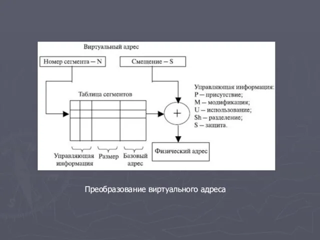 Преобразование виртуального адреса