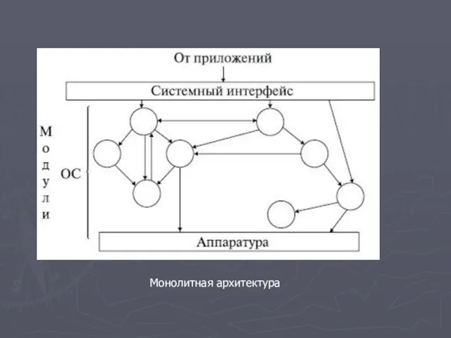 Монолитная архитектура