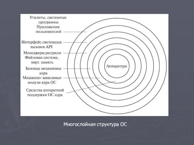 Многослойная структура ОС