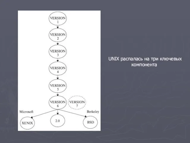 UNIX распалась на три ключевых компонента