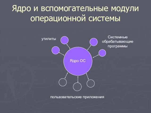 Ядро и вспомогательные модули операционной системы Ядро ОС утилиты Системные обрабатывающие программы пользовательские приложения