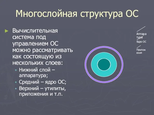 Многослойная структура ОС Вычислительная система под управлением ОС можно рассматривать