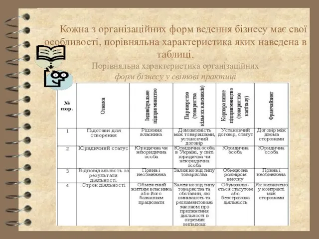 Кожна з організаційних форм ведення бізнесу має свої особливості, порівняльна