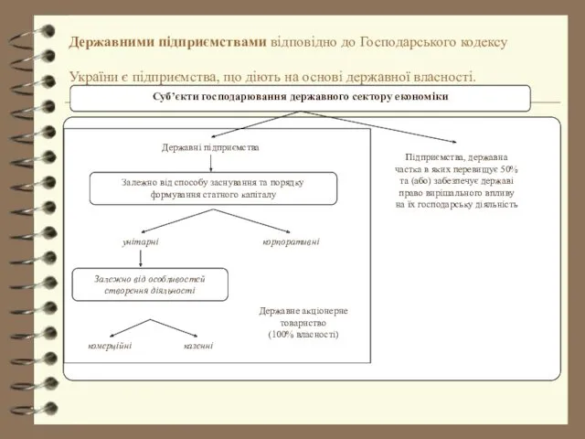 Державними підприємствами відповідно до Господарського кодексу України є підприємства, що діють на основі державної власності.