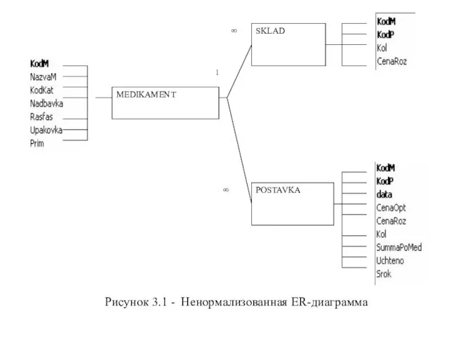 Рисунок 3.1 - Ненормализованная ER-диаграмма