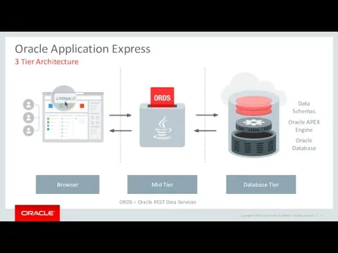 Oracle Application Express 3 Tier Architecture Oracle APEX Engine Oracle Database Data Schemas