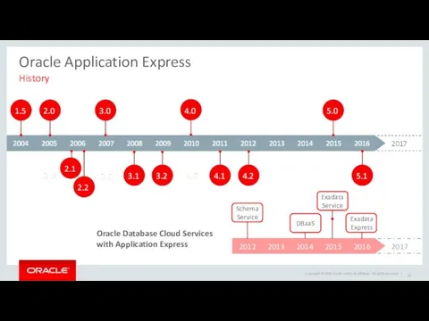 Oracle Application Express 1.5 2.0 3.0 4.0 5.0 2.1 2.2 3.1 3.2 4.1
