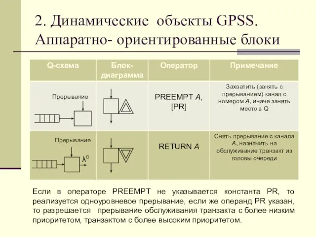 2. Динамические объекты GPSS. Аппаратно- ориентированные блоки Прерывание Прерывание λ0