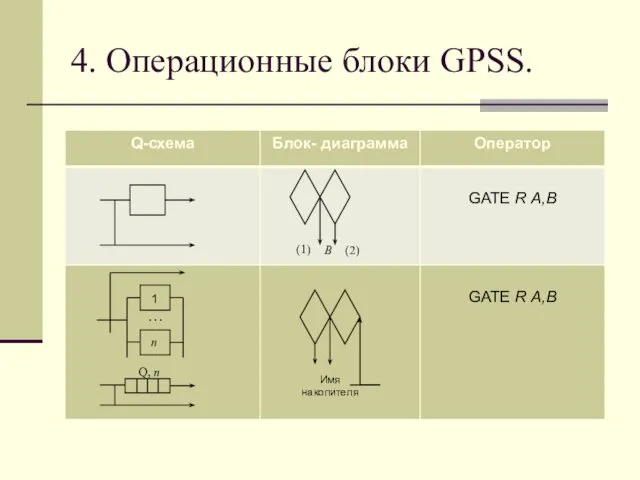 4. Операционные блоки GPSS. … 1 n Q, n (1) (2) B Имя накопителя