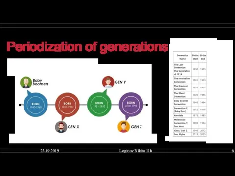Periodization of generations