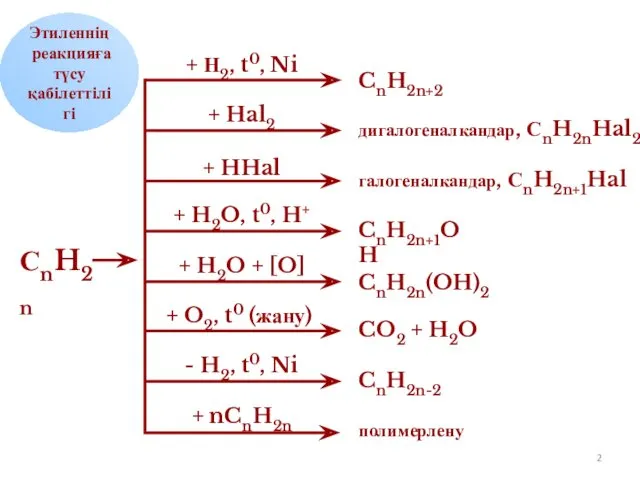 Этиленнің реакцияға түсу қабілеттілігі + Н2, t0, Ni + Hal2 + HHal +