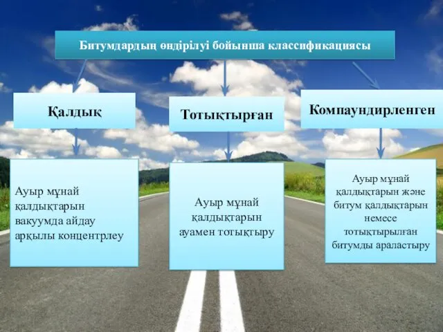 Битумдардың өндірілуі бойынша классификациясы Қалдық Тотықтырған Компаундирленген Ауыр мұнай қалдықтарын