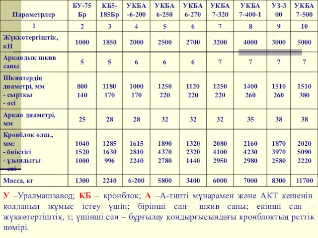 У –Уралмашзавод; КБ – кронблок; А –А-типті мұнарамен және АКТ