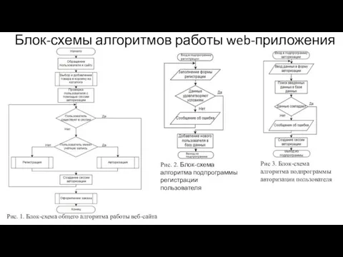 Блок-схемы алгоритмов работы web-приложения Рис. 1. Блок-схема общего алгоритма работы