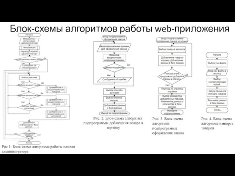 Блок-схемы алгоритмов работы web-приложения Рис 1. Блок-схема алгоритма работы панели