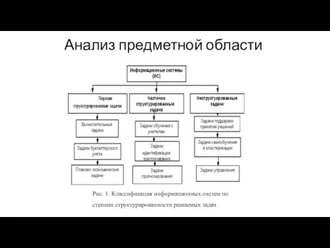 Анализ предметной области Рис. 1. Классификация информационных систем по степени структурированности решаемых задач
