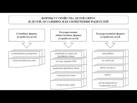 ФОРМЫ УСТРОЙСТВА ДЕТЕЙ-СИРОТ И ДЕТЕЙ, ОСТАВШИХСЯ БЕЗ ПОПЕЧЕНИЯ РОДИТЕЛЕЙ Семейные