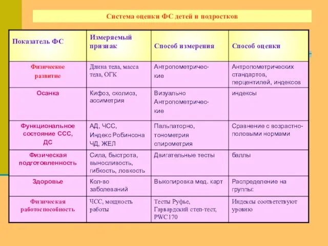 Система оценки ФС детей и подростков