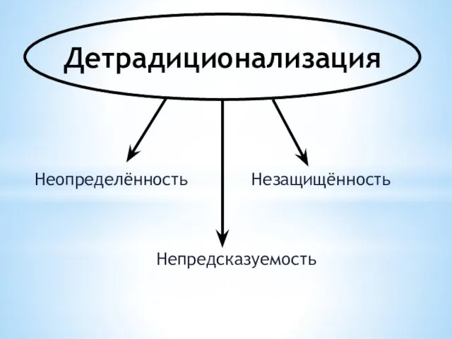 Детрадиционализация Неопределённость Незащищённость Непредсказуемость