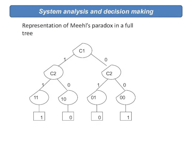 System analysis and decision making Representation of Meehl’s paradox in a full tree