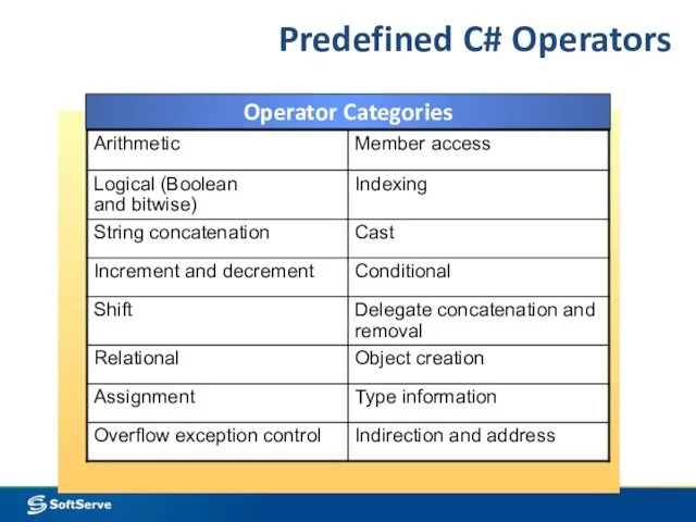 Predefined C# Operators Operator Categories