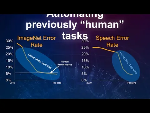 Automating previously “human” tasks Human Performance 2010 Present ImageNet Error