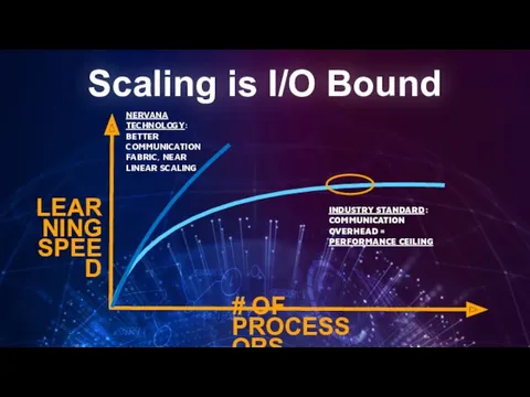 Scaling is I/O Bound # OF PROCESSORS LEARNING SPEED INDUSTRY