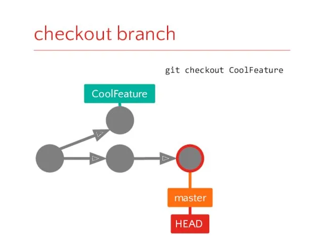 checkout branch HEAD master CoolFeature git checkout CoolFeature