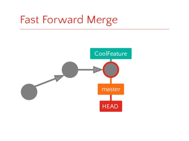 HEAD master CoolFeature Fast Forward Merge
