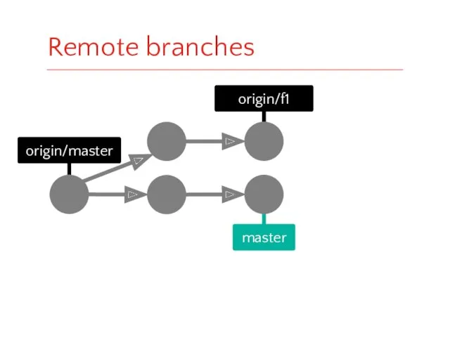 master origin/master origin/f1 Remote branches