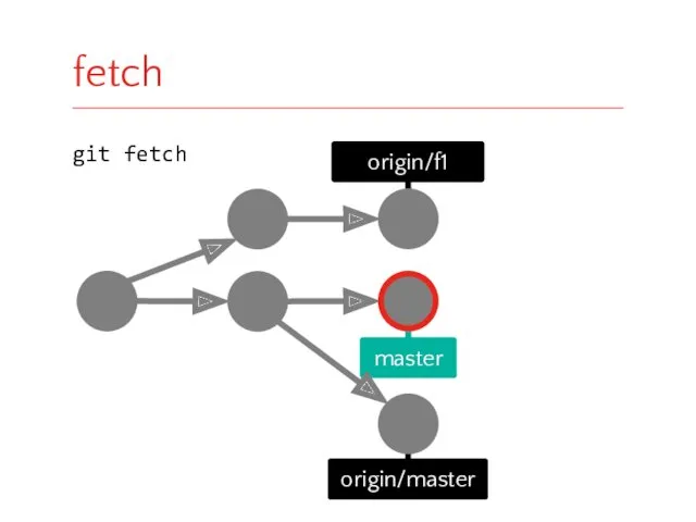 master origin/master origin/f1 fetch git fetch