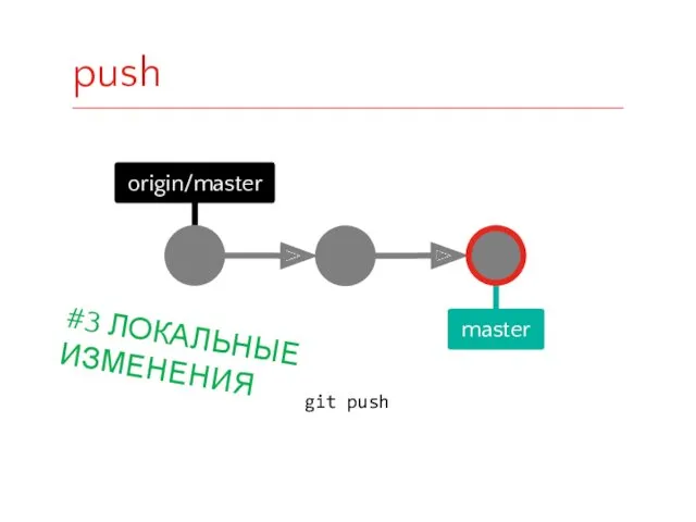 origin/master master git push #3 ЛОКАЛЬНЫЕ ИЗМЕНЕНИЯ push