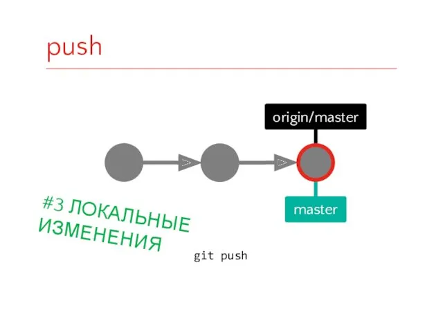 master origin/master git push push #3 ЛОКАЛЬНЫЕ ИЗМЕНЕНИЯ