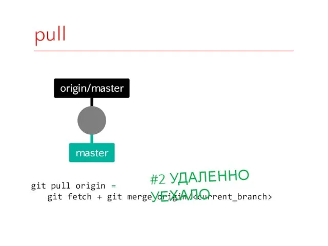 master origin/master git pull origin = git fetch + git merge origin/ #2 УДАЛЕННО УЕХАЛО pull