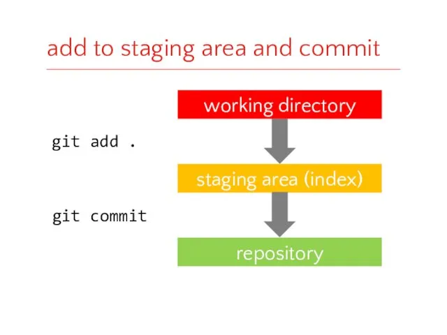 add to staging area and commit staging area (index) repository