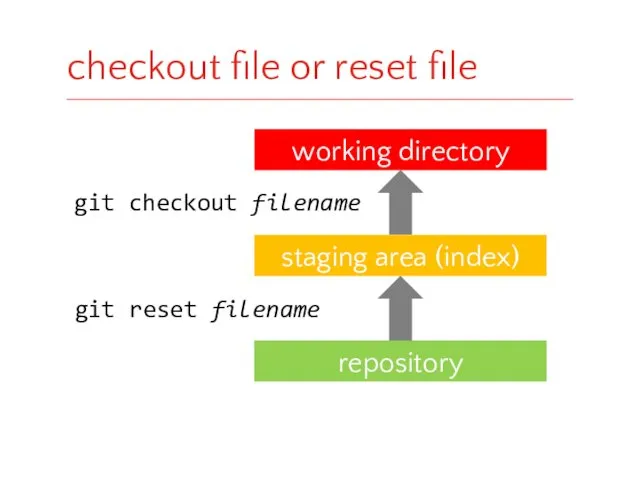 checkout file or reset file staging area (index) repository working