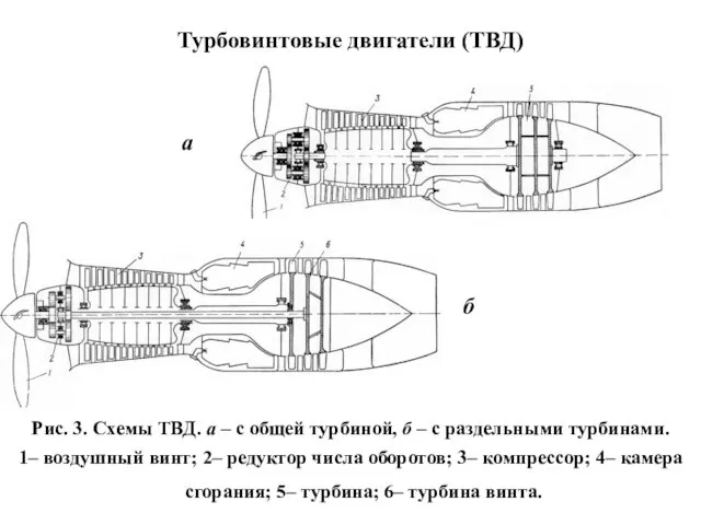 Турбовинтовые двигатели (ТВД) а б Рис. 3. Схемы ТВД. а