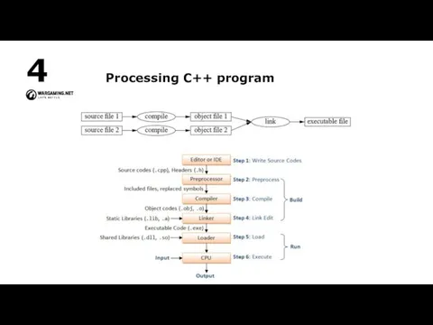 Processing C++ program