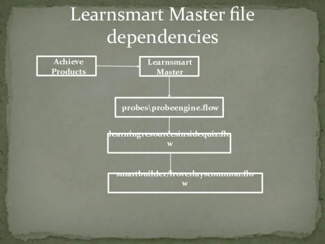 Learnsmart Master Achieve Products probes\probeengine.flow learningresourcesinsidequiz.flow smartbuilder/lroverlayscommon.flow Learnsmart Master file dependencies