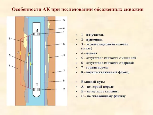 Особенности АК при исследовании обсаженных скважин 1 – излучатель, 2