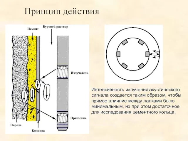 Принцип действия Интенсивность излучения акустического сигнала создается таким образом, чтобы прямое влияние между