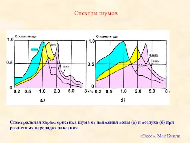 Спектры шумов Спектральная характеристика шума от движения воды (а) и