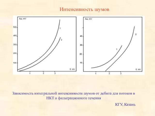 Интенсивность шумов Зависимость интегральной интенсивности шумов от дебита для потоков в НКТ и