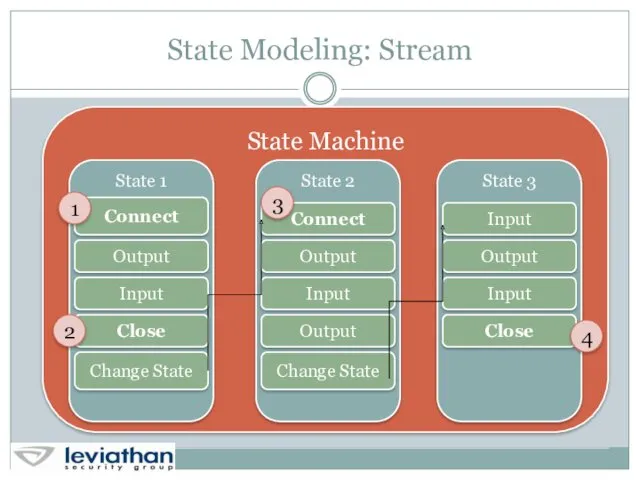 State Modeling: Stream State Machine 1 2 3 4