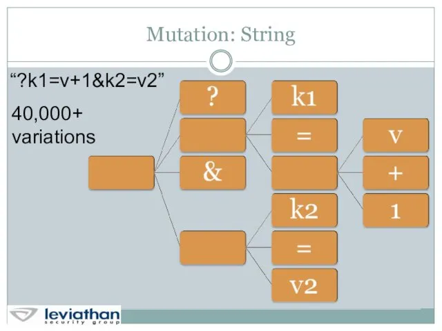 Mutation: String “?k1=v+1&k2=v2” 40,000+ variations