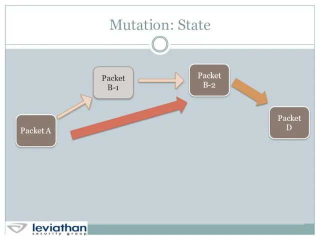 Mutation: State Packet A Packet B-1 Packet D Packet B-2