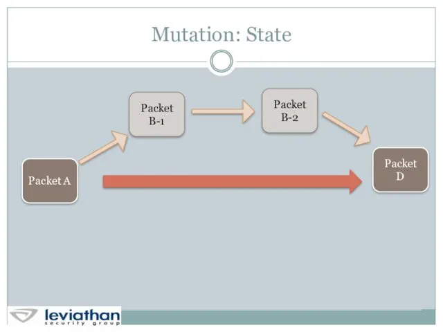 Mutation: State Packet A Packet B-1 Packet D Packet B-2