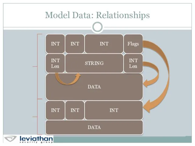 Model Data: Relationships INT INT INT Flags INT Len STRING